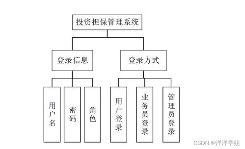 基于SpringBoot的投資擔(dān)保管理系統(tǒng)設(shè)計(jì)與實(shí)現(xiàn)