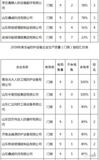 山東省2018年度人防工程防護設備生產(chǎn)質(zhì)量抽查檢測情況通報
